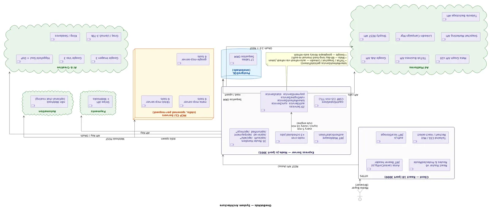 System architecture diagram: React 18 client, Express server with 35 route handlers and 29 services, PostgreSQL with 17 tables via Sequelize, MCP CLI servers spawned per request, and external clouds for ad platforms, AI and creative providers, payments and automation